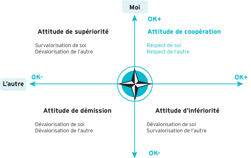 coaching d'équipe Marseille et positions de vie